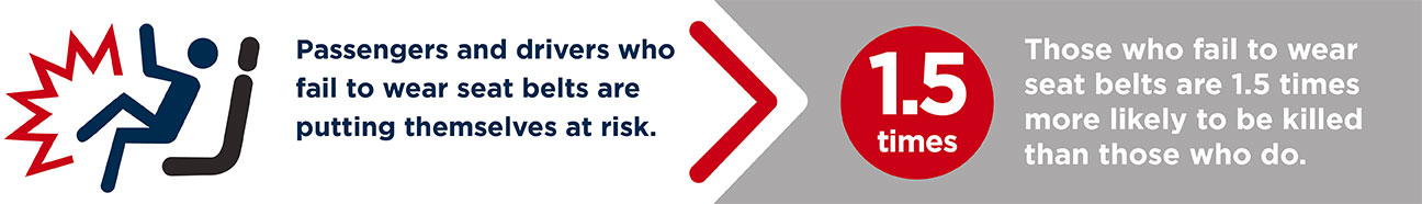 Those who fail to wear seat belts are 1.5 times more likely to be killed than those who do.